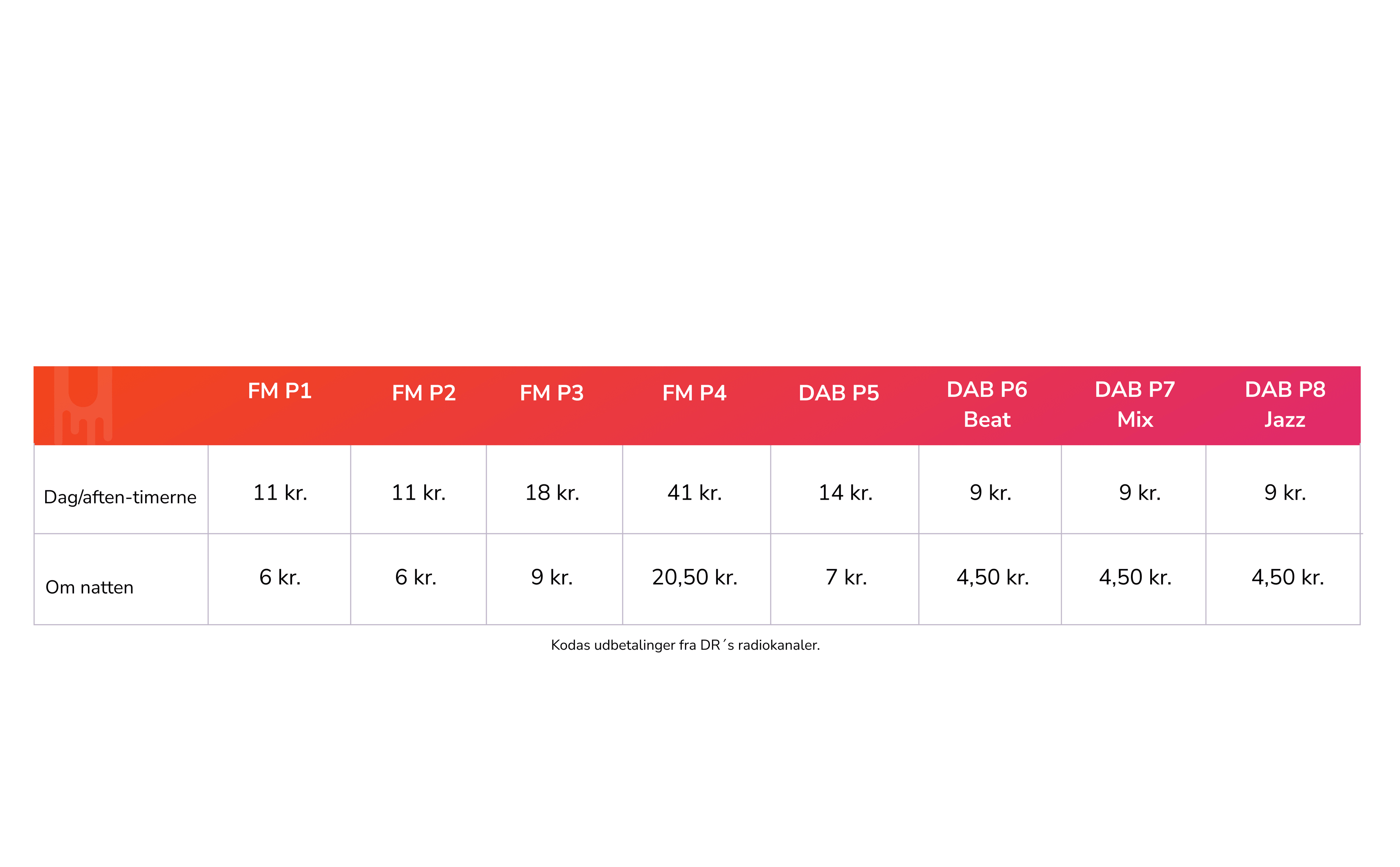 Kodas udbetalinger fra DR's radiokanaler